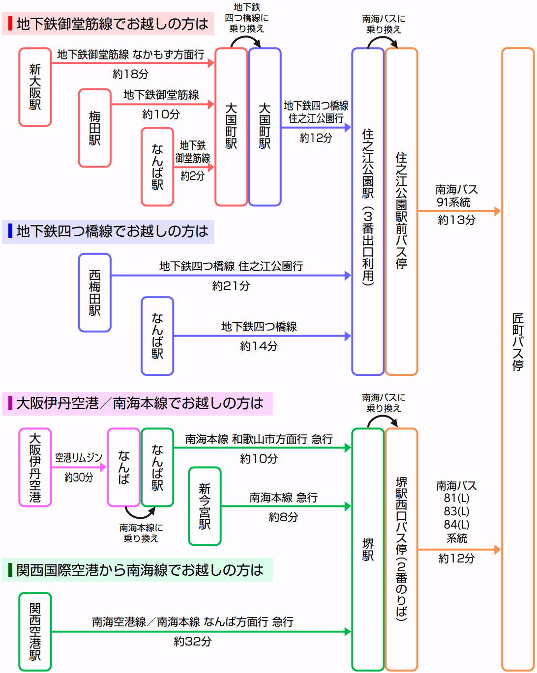 公共交通機関でのアクセス方法を示す図。地下鉄御堂筋線、四つ橋線、南海本線、大阪伊丹空港と関西国際空港からのルートが所要時間とともに示されている。