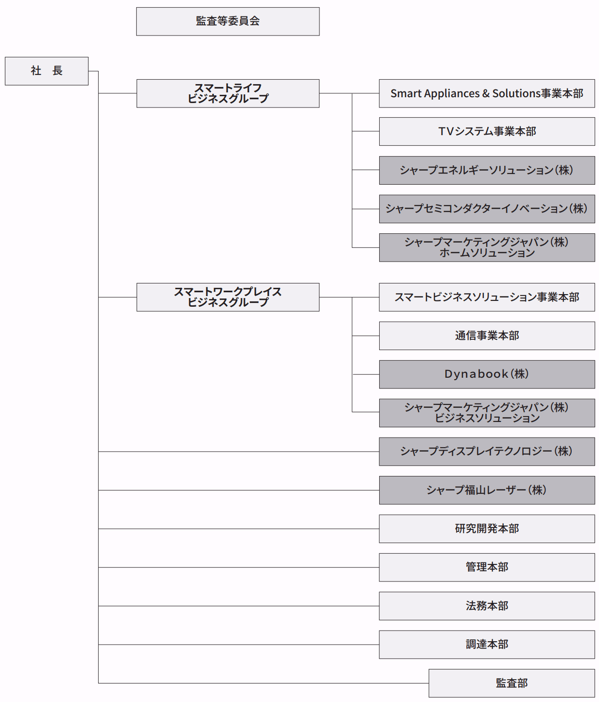 シャープの組織図。社長の下にスマートライフビジネスグループとスマートワークプレイスビジネスグループがあり、それぞれ複数の事業本部や子会社がぶら下がっている。そのほか、研究開発本部や法務本部などの部門も並列で示されている。